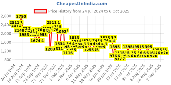 myntra.com MANGO A-Line Shoulder Straps Mini Dress mango Price History Graph from 24 Jul 2024 to 6 Oct 2025