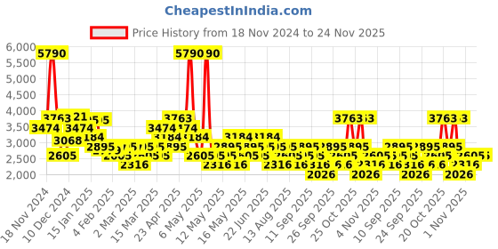 myntra.com MANGO A-Line Sleeveless Midi Dress mango Price History Graph from 18 Nov 2024 to 24 Nov 2025