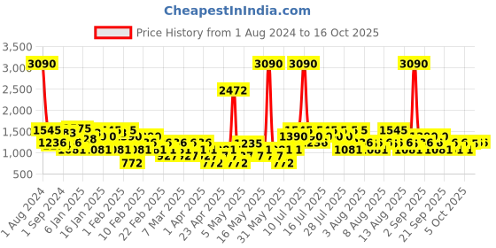 myntra.com MANGO A-Line Sustainable Knitted Mini Skirt mango Price History Graph from 1 Aug 2024 to 16 Oct 2025