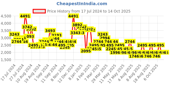 myntra.com MANGO A-Line Tailored Mini Dress mango Price History Graph from 17 Jul 2024 to 14 Oct 2025