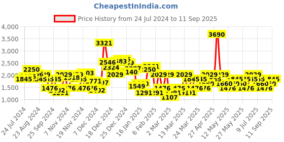 myntra.com MANGO Above Knee Pencil Skirt mango Price History Graph from 24 Jul 2024 to 11 Sep 2025