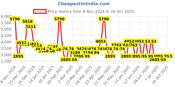 myntra.com MANGO Abstract Print Accordion Pleated Asymmetric Flared Maxi Skirt mango Price History Graph from 8 Nov 2024 to 24 Oct 2025