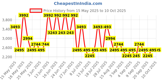 myntra.com MANGO Abstract Print Midi Empire Dress mango Price History Graph from 15 May 2025 to 10 Oct 2025