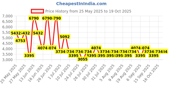 myntra.com MANGO Abstract Print One Shoulder Bow Detailed Maxi Dress mango Price History Graph from 25 May 2025 to 18 Oct 2025