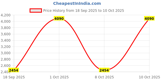 myntra.com MANGO Abstract Print Satin Finish Sheath Mini Dress mango Price History Graph from 18 Sep 2025 to 10 Oct 2025