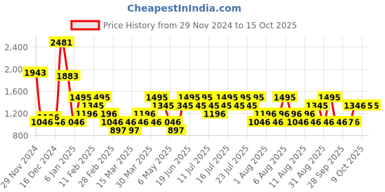 myntra.com MANGO Abstract Print Velvet Pleated T-shirt mango Price History Graph from 29 Nov 2024 to 14 Oct 2025