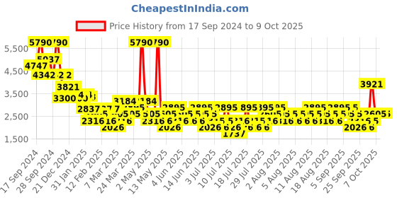 myntra.com MANGO Abstract Printed A-Line Midi Dress mango Price History Graph from 17 Sep 2024 to 7 Oct 2025