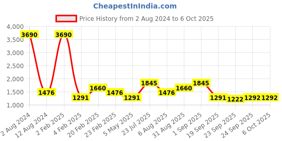 myntra.com MANGO Abstract Printed Mini Dress mango Price History Graph from 2 Aug 2024 to 6 Oct 2025