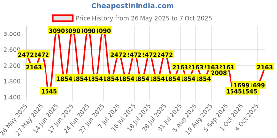myntra.com MANGO Abstract Printed Ruched Flared Mini Skirt mango Price History Graph from 26 May 2025 to 7 Oct 2025