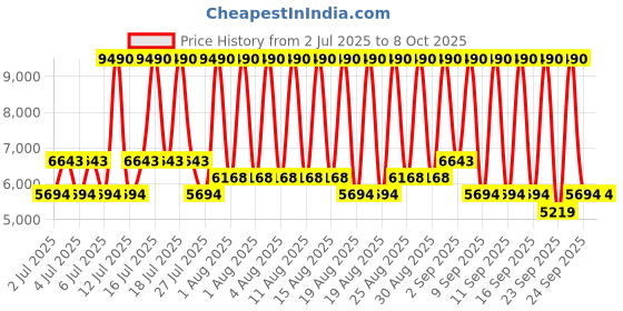 myntra.com MANGO Abstract Printed Shoulder Straps Ruffled A-Line Maxi Dress mango Price History Graph from 2 Jul 2025 to 8 Oct 2025