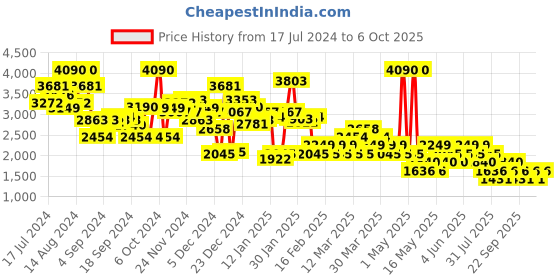 myntra.com MANGO Abstract Printed Straight Midi Skirt mango Price History Graph from 17 Jul 2024 to 6 Oct 2025