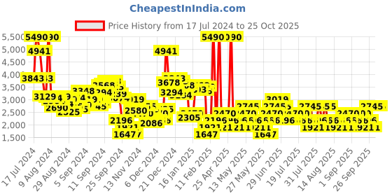 myntra.com MANGO Accordion Pleated A-Line Maxi Skirt mango Price History Graph from 17 Jul 2024 to 24 Oct 2025