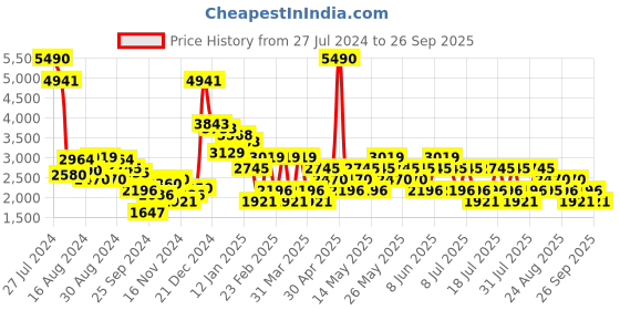 myntra.com MANGO Accordion Pleated A-Line Midi Dress with Belt mango Price History Graph from 27 Jul 2024 to 26 Sep 2025