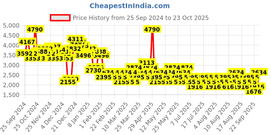 myntra.com MANGO Accordion Pleated A-Line Midi Skirt mango Price History Graph from 25 Sep 2024 to 23 Oct 2025