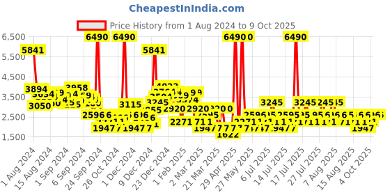 myntra.com MANGO Accordion Pleated Asymmetric Midi Skirt mango Price History Graph from 1 Aug 2024 to 9 Oct 2025