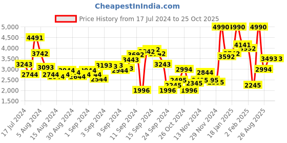 myntra.com MANGO Accordion Pleated Midi Flared Skirt mango Price History Graph from 17 Jul 2024 to 25 Oct 2025