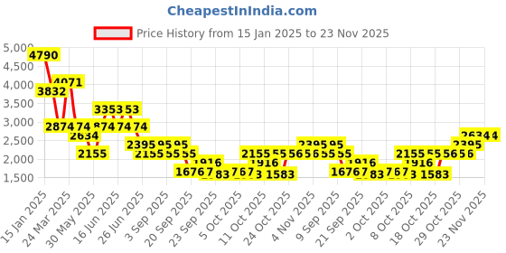 myntra.com MANGO Accordion Pleats A-Line Midi Dress mango Price History Graph from 15 Jan 2025 to 23 Nov 2025