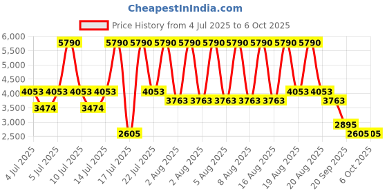 myntra.com MANGO Accordion Pleats Colourblocked A-Line Midi Dress mango Price History Graph from 4 Jul 2025 to 4 Oct 2025