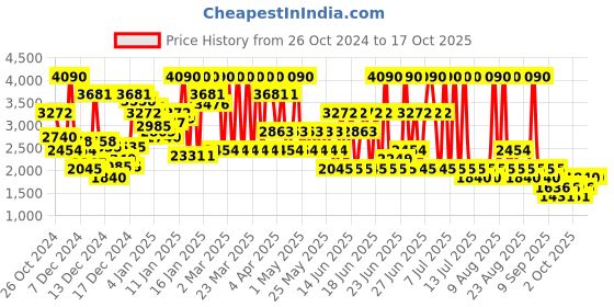 myntra.com MANGO Accordion Pleats Midi Flared Skirt mango Price History Graph from 26 Oct 2024 to 16 Oct 2025
