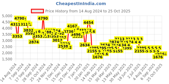 myntra.com MANGO Accordion Pleats Midi Skirt mango Price History Graph from 14 Aug 2024 to 25 Oct 2025