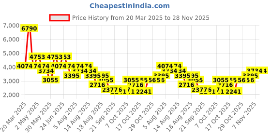 myntra.com MANGO Accordion Pleats Raglan Sleeve Midi Dress mango Price History Graph from 20 Mar 2025 to 28 Nov 2025