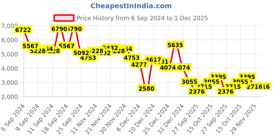 myntra.com MANGO Accordion Pleats Wrap Maxi Dress mango Price History Graph from 6 Sep 2024 to 1 Dec 2025