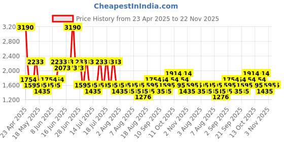 myntra.com MANGO Animal Print A-Line Midi Dress mango Price History Graph from 23 Apr 2025 to 22 Nov 2025