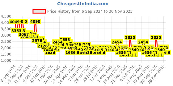 myntra.com MANGO Animal Print A-Line Mini Dress mango Price History Graph from 6 Sep 2024 to 30 Nov 2025