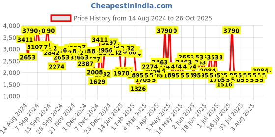 myntra.com MANGO Animal Print Denim Mini Skirt mango Price History Graph from 14 Aug 2024 to 26 Oct 2025