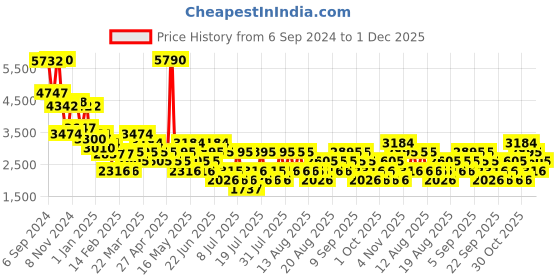myntra.com MANGO Animal Print Maxi Dress mango Price History Graph from 6 Sep 2024 to 30 Nov 2025
