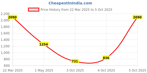 myntra.com MANGO Animal Print One Shoulder Crop Top mango Price History Graph from 22 Mar 2025 to 5 Oct 2025