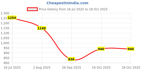 myntra.com MANGO Animal Print One Shoulder Top mango Price History Graph from 16 Jul 2025 to 18 Oct 2025