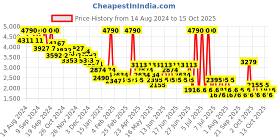myntra.com MANGO Animal Print Puff Sleeve A-Line Midi Dress with Belt mango Price History Graph from 14 Aug 2024 to 15 Oct 2025