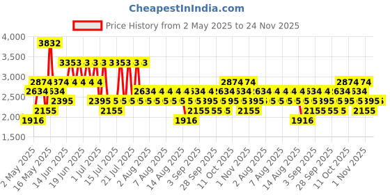 myntra.com MANGO Animal Print Raw Edge A-Line Midi Dress mango Price History Graph from 2 May 2025 to 24 Nov 2025