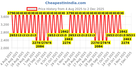 myntra.com MANGO Animal Print Ruched Bodycon Midi Dress with Slit mango Price History Graph from 4 Aug 2025 to 1 Dec 2025