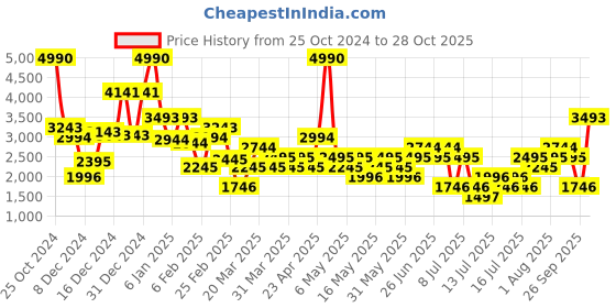myntra.com MANGO Animal Print Ruffled A-Line Mini Dress mango Price History Graph from 25 Oct 2024 to 28 Oct 2025