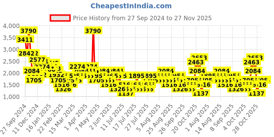 myntra.com MANGO Animal Print Satin A-Line Midi Skirt mango Price History Graph from 27 Sep 2024 to 27 Nov 2025