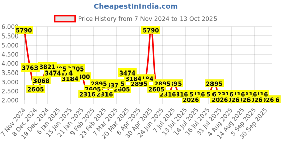 myntra.com MANGO Animal Print Sheath Midi Dress mango Price History Graph from 7 Nov 2024 to 13 Oct 2025