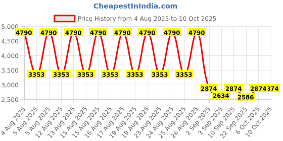 myntra.com MANGO Animal Print Sheath Midi Dress mango Price History Graph from 4 Aug 2025 to 10 Oct 2025