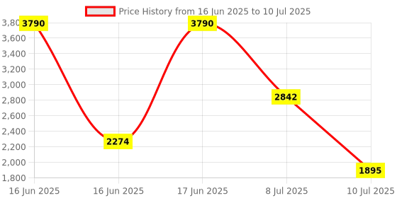 myntra.com MANGO Animal Print Structured Handheld Bag mango Price History Graph from 16 Jun 2025 to 10 Jul 2025