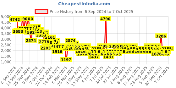 myntra.com MANGO Animal Printed Jumpsuit With Pockets mango Price History Graph from 6 Sep 2024 to 7 Oct 2025