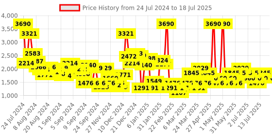 myntra.com MANGO Animal Printed Satin Skirt mango Price History Graph from 24 Jul 2024 to 18 Jul 2025