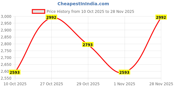 myntra.com MANGO Animal Printed Sheath Maxi Dress mango Price History Graph from 10 Oct 2025 to 28 Nov 2025