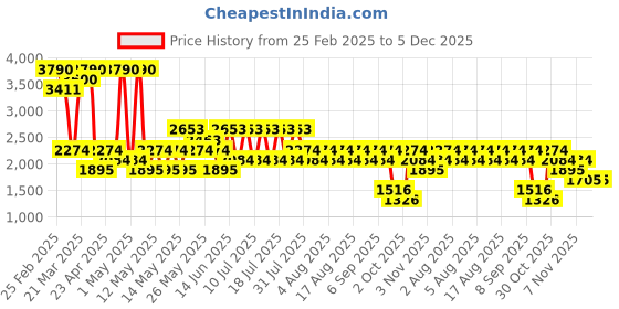 myntra.com MANGO Animal Printed Straight Mini Skirt mango Price History Graph from 25 Feb 2025 to 5 Dec 2025