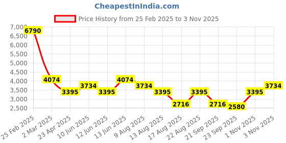 myntra.com MANGO Animal Skin Printed Styled Back Bodycon Midi Dress mango Price History Graph from 25 Feb 2025 to 1 Nov 2025