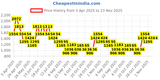 myntra.com MANGO Animal Skin Textured Baguette Shoulder Bag mango Price History Graph from 5 Apr 2025 to 23 Nov 2025