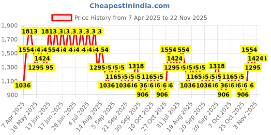 myntra.com MANGO Animal Skin Textured Baguette Shoulder Bag mango Price History Graph from 7 Apr 2025 to 21 Nov 2025