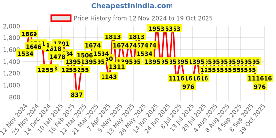 myntra.com MANGO Animal Textured Handheld Bag mango Price History Graph from 12 Nov 2024 to 19 Oct 2025