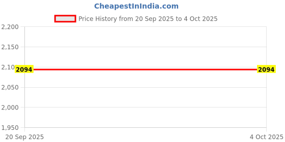 myntra.com MANGO Argyle Sweater Vest mango Price History Graph from 20 Sep 2025 to 4 Oct 2025