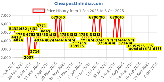 myntra.com MANGO Asymmetric Belted Basic Jumpsuit mango Price History Graph from 1 Feb 2025 to 4 Oct 2025